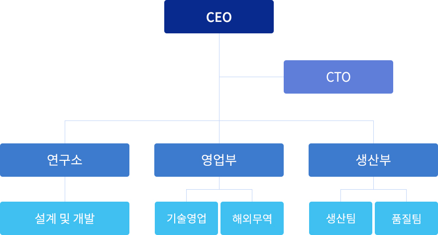 조직도