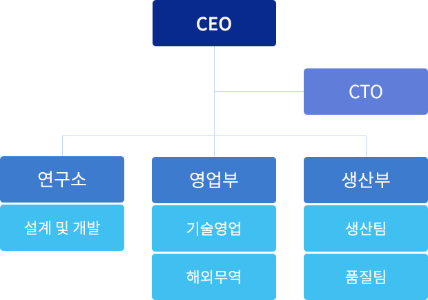 조직도